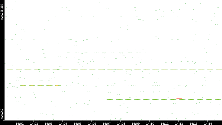Src. IP vs. Time
