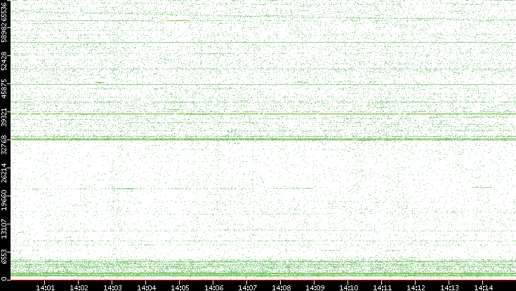 Src. Port vs. Time