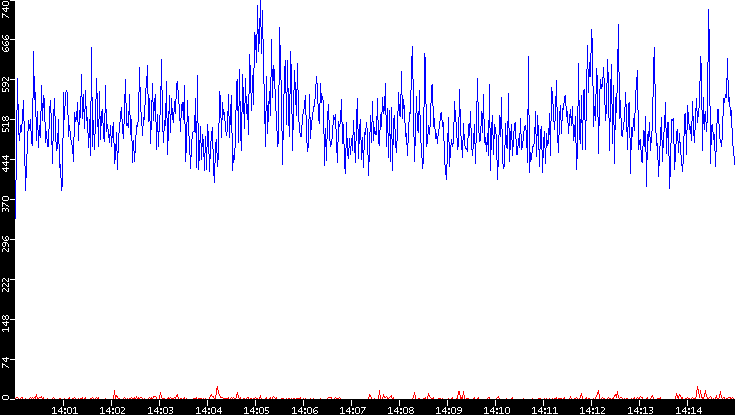 Nb. of Packets vs. Time