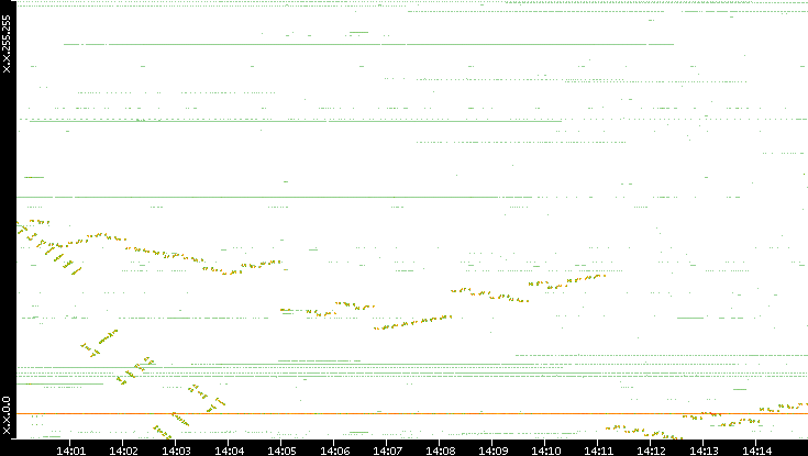 Dest. IP vs. Time