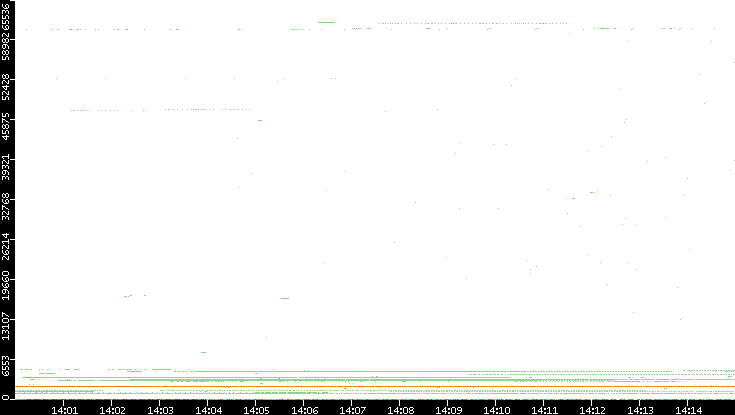 Dest. Port vs. Time