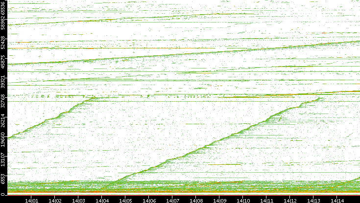 Dest. Port vs. Time