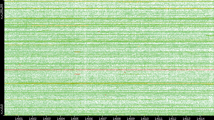 Dest. IP vs. Time