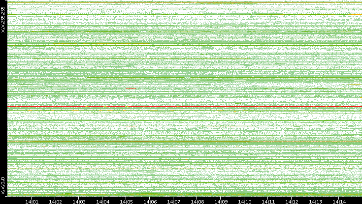 Src. IP vs. Time