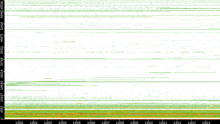 Src. Port vs. Time