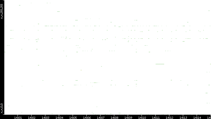 Src. IP vs. Time