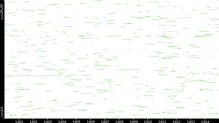 Dest. IP vs. Time