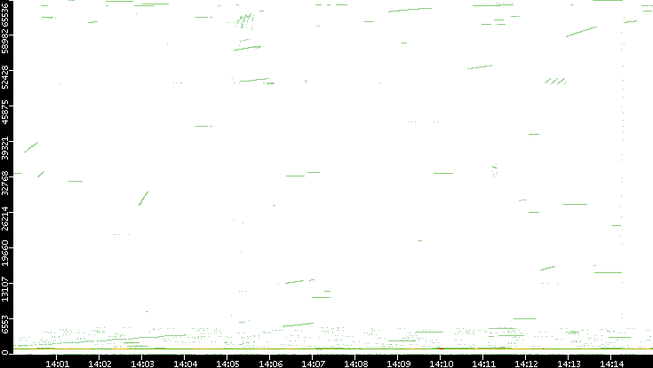 Src. Port vs. Time