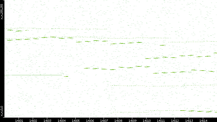 Dest. IP vs. Time