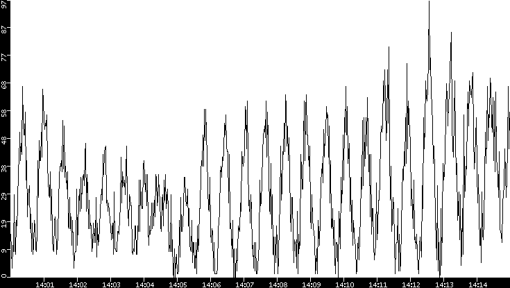 Throughput vs. Time