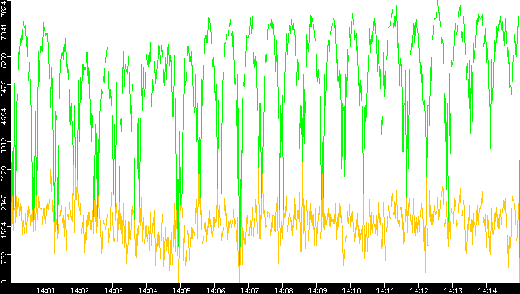 Entropy of Port vs. Time