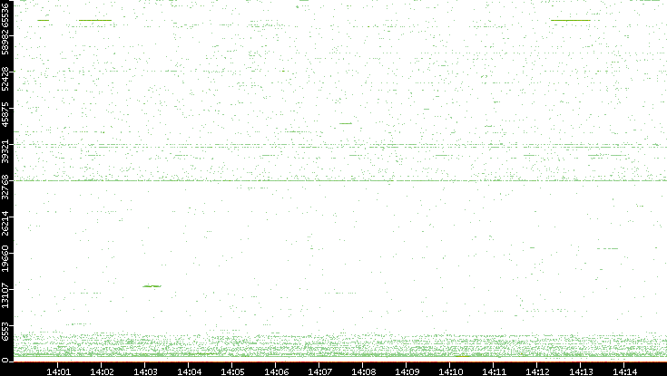 Dest. Port vs. Time