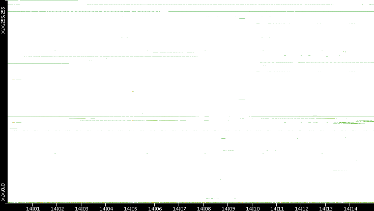 Dest. IP vs. Time