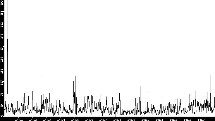 Throughput vs. Time
