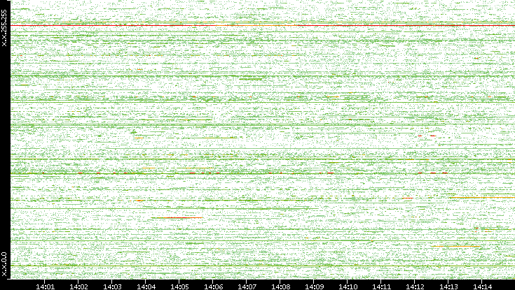 Dest. IP vs. Time