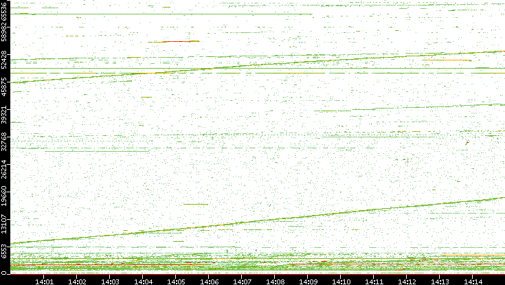 Dest. Port vs. Time