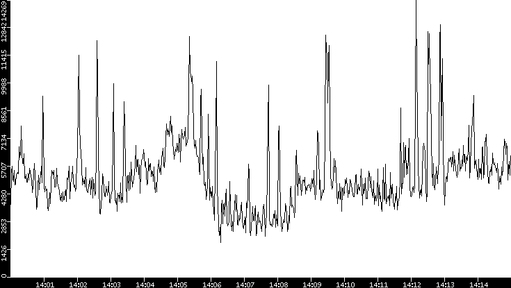 Throughput vs. Time