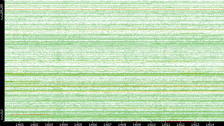 Src. IP vs. Time