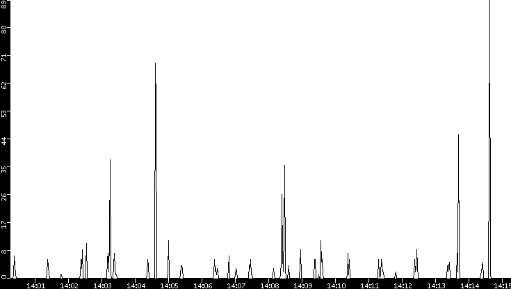 Throughput vs. Time