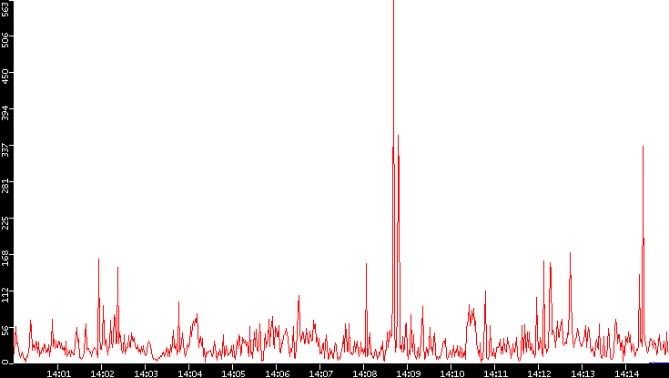 Nb. of Packets vs. Time