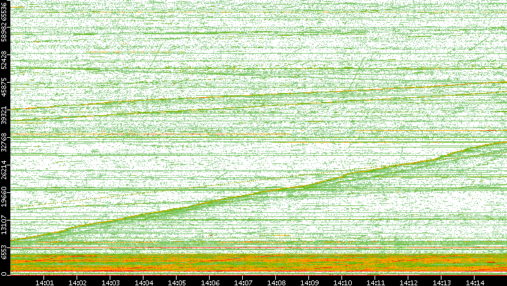 Src. Port vs. Time