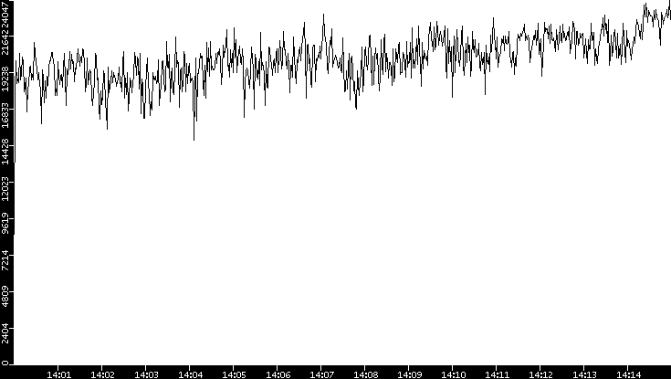 Throughput vs. Time