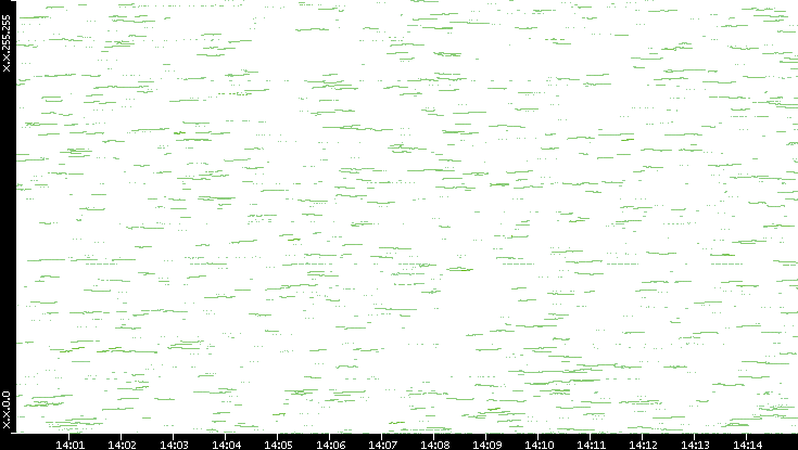 Dest. IP vs. Time