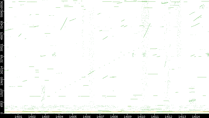 Src. Port vs. Time