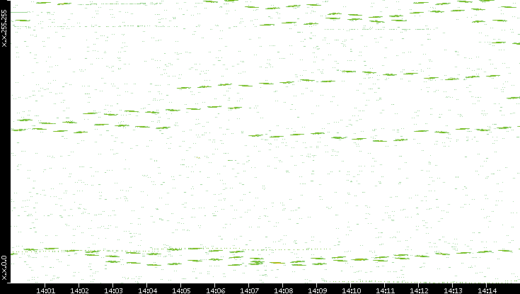 Dest. IP vs. Time