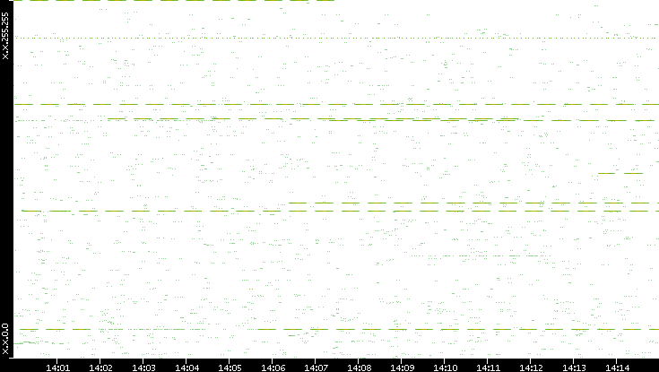 Src. IP vs. Time