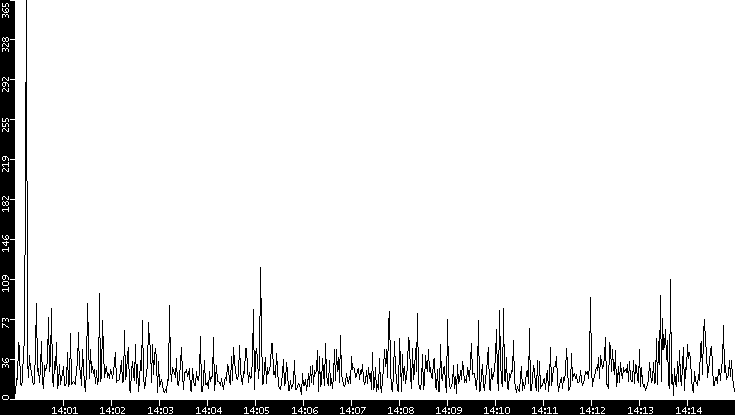 Throughput vs. Time