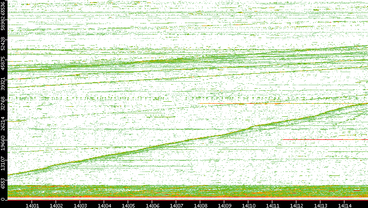 Dest. Port vs. Time