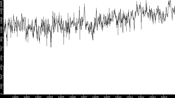 Throughput vs. Time