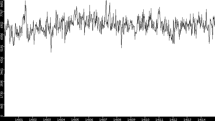 Throughput vs. Time