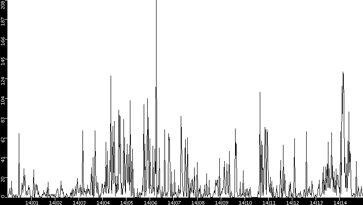 Throughput vs. Time