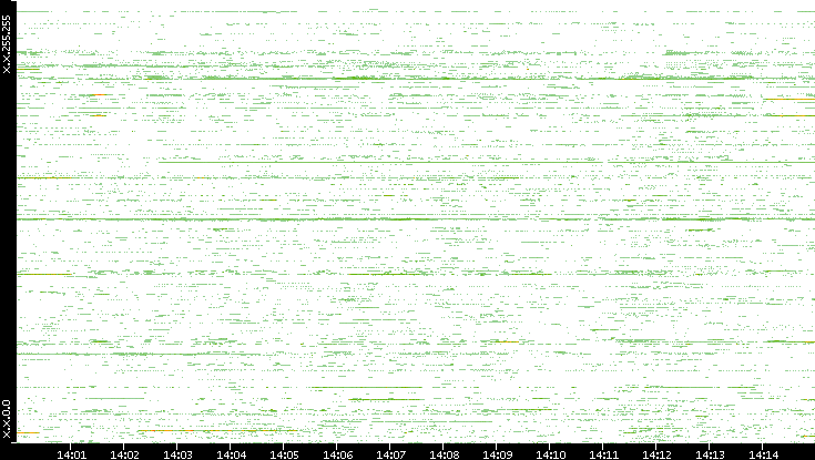 Dest. IP vs. Time