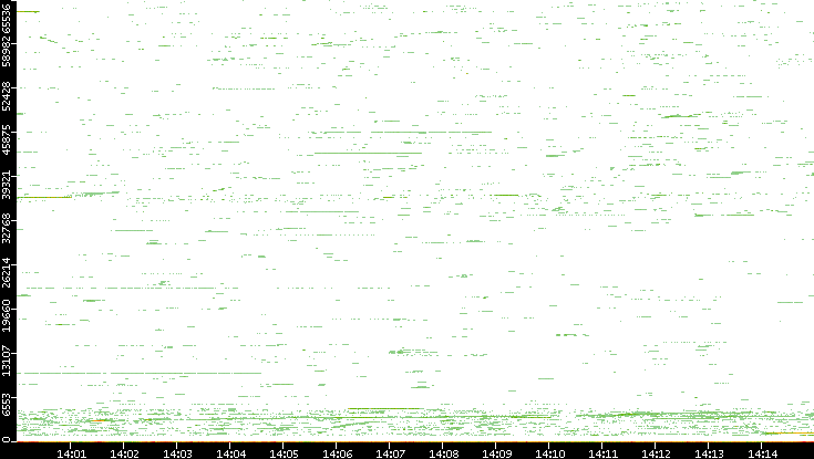 Dest. Port vs. Time