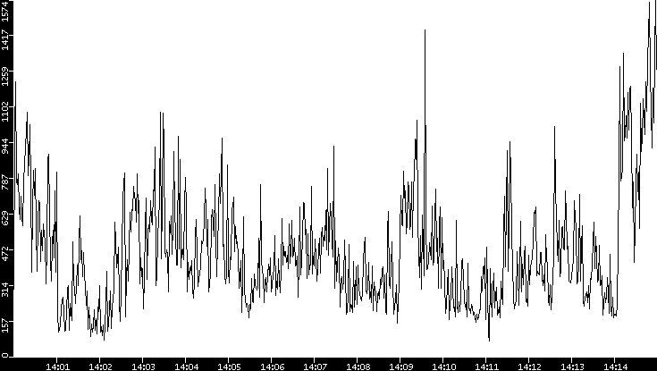Throughput vs. Time
