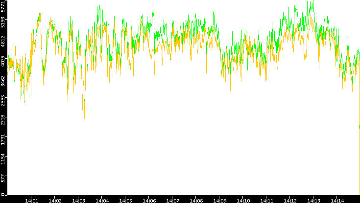 Entropy of Port vs. Time