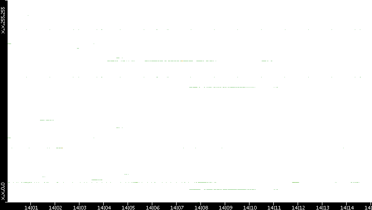 Dest. IP vs. Time