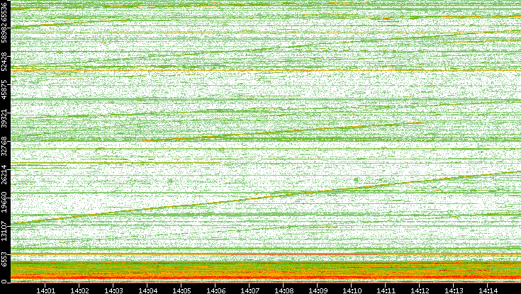 Dest. Port vs. Time