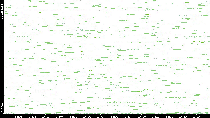 Dest. IP vs. Time