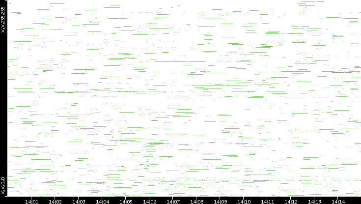 Src. IP vs. Time