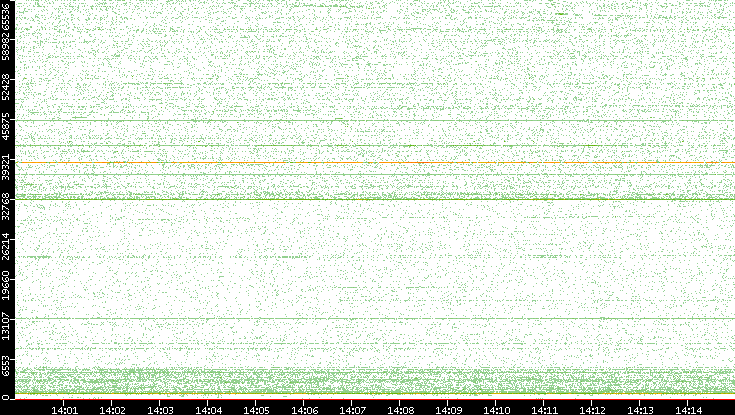 Src. Port vs. Time
