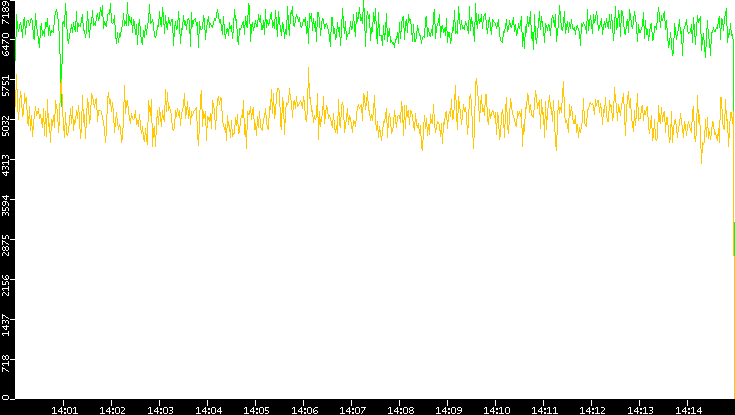 Entropy of Port vs. Time
