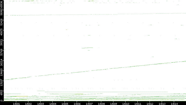 Dest. Port vs. Time