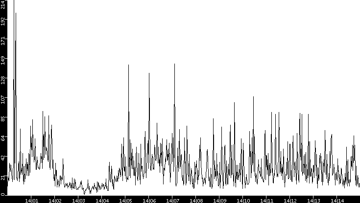 Throughput vs. Time