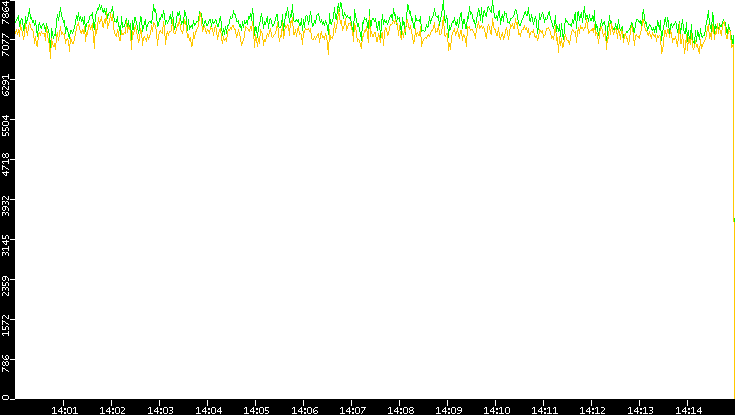 Entropy of Port vs. Time