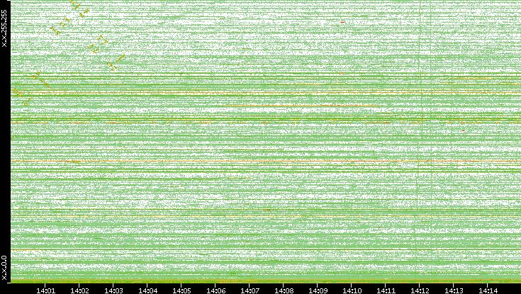 Dest. IP vs. Time