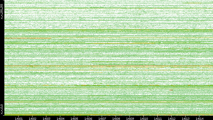 Src. IP vs. Time